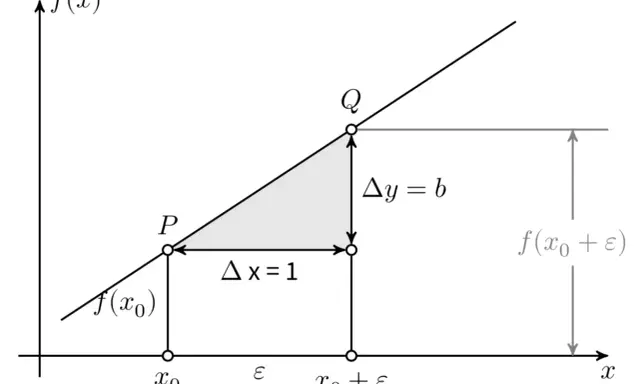 Grafico mostra una retta con punti P e Q. Δx=1 e Δy=b illustrano cos'è la devianza in statistica, la differenza tra valori attesi e osservati.