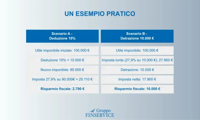 Confronto tra deduzione e detrazione fiscale: il tuir significato è illustrato con due scenari che mostrano come la detrazione offra un risparmio maggiore.