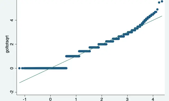 Grafico Q-Q che mostra la distribuzione di poisson. I punti blu rappresentano i dati, la linea verde la distribuzione normale.