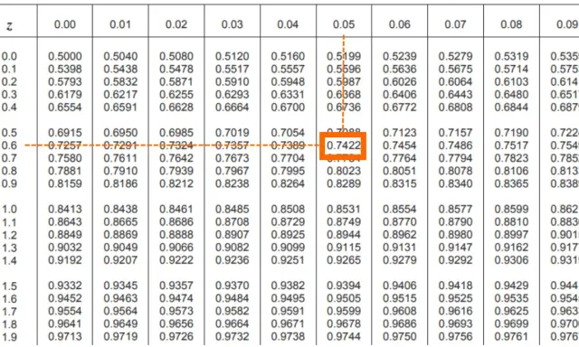 Tavole distribuzione normale: valori per z=0.7422.