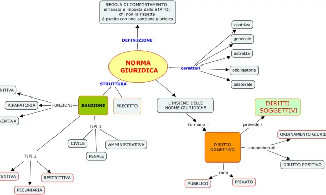 Schema sulla norma giuridica, i suoi caratteri, struttura e funzioni. Si collega al diritto oggettivo, che include il diritto positivo, e ai diritti soggettivi, in contrapposizione al diritto naturale.