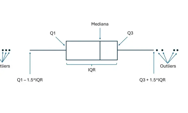 Grafico a baffi che mostra mediana, Q1, Q3, IQR e outliers.