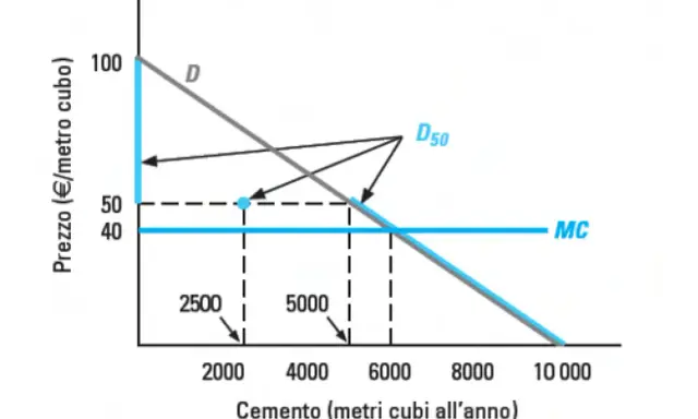 Grafico che illustra il dilemma del prigioniero Nash: curve di domanda (D, D50) e costo marginale (MC) per il cemento.