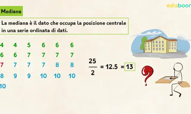 La mediana è il dato centrale in una serie ordinata. Qui si mostra come calcolarla con un esempio numerico e un disegno stilizzato.