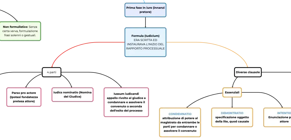Schema del processo formulare nel diritto romano: dalla fase in iure alla formula, con le sue clausole essenziali e accidentali.