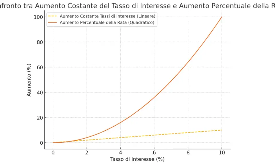 Grafico che confronta l'aumento lineare del tasso d'interesse con l'aumento quadratico della rata, mostrando come le operazioni su iniziativa delle controparti possano variare significativamente.