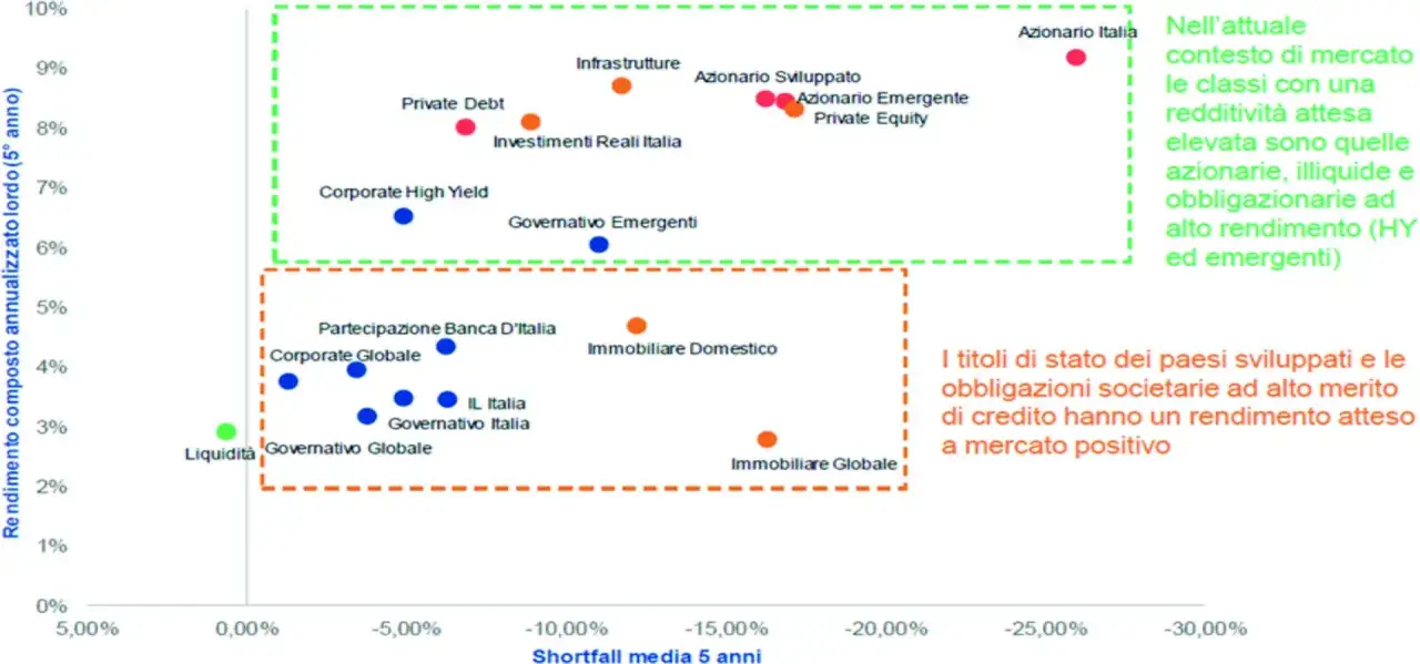 Grafico che mostra il rendimento atteso per diverse classi di asset. Le azioni e le obbligazioni ad alto rendimento offrono il miglior asset significato.