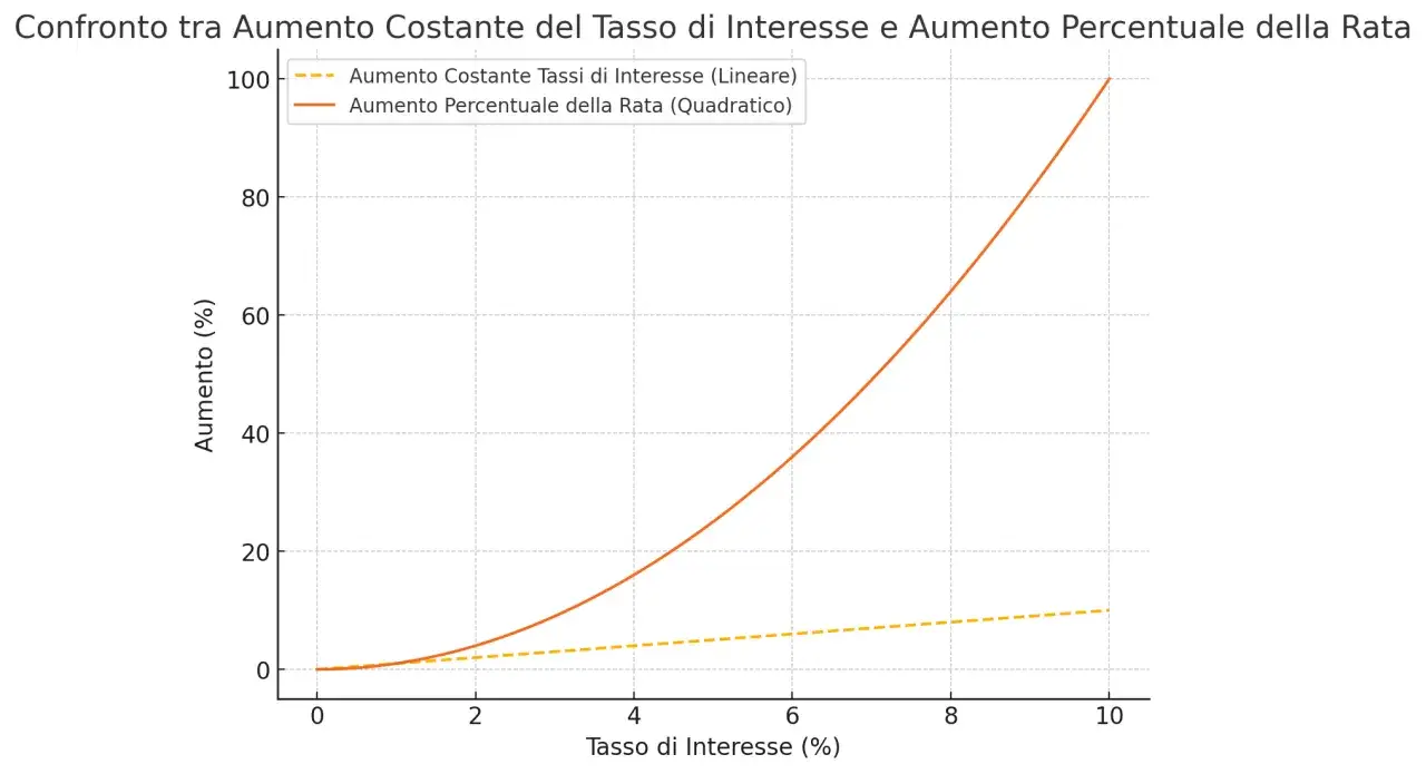 Grafico mostra l'aumento percentuale della rata (curva quadratica) rispetto all'aumento costante dei tassi di interesse (lineare), utile per valutare un forward rate agreement.