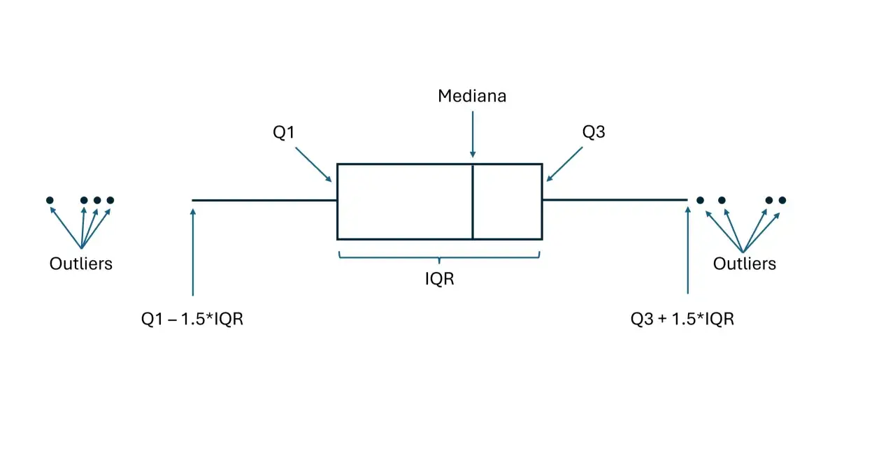 Grafico a baffi che illustra mediana, quartili (Q1, Q3), IQR e outliers, con formule per i limiti.