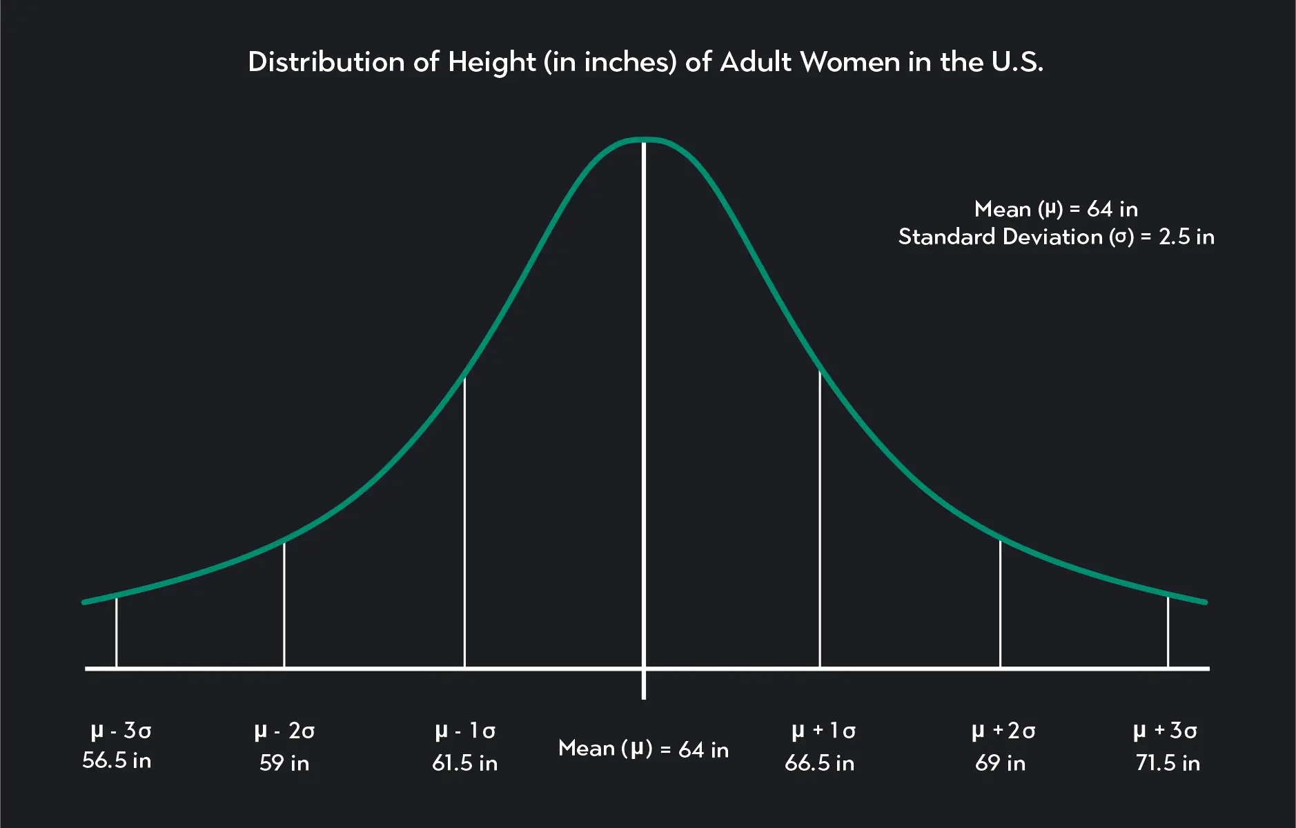 Curva di Gauss che mostra la distribuzione delle altezze delle donne USA. La deviazione standard (2.5 in) indica la dispersione dei dati attorno alla media (64 in).