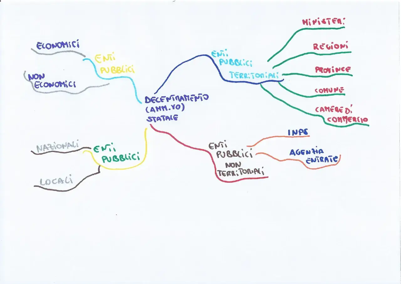 Mappa mentale sul decentramento amministrativo: enti pubblici territoriali (Ministeri, Regioni, Province, Comuni, Camere di Commercio) e non territoriali (INPS, Agenzia Entrate).