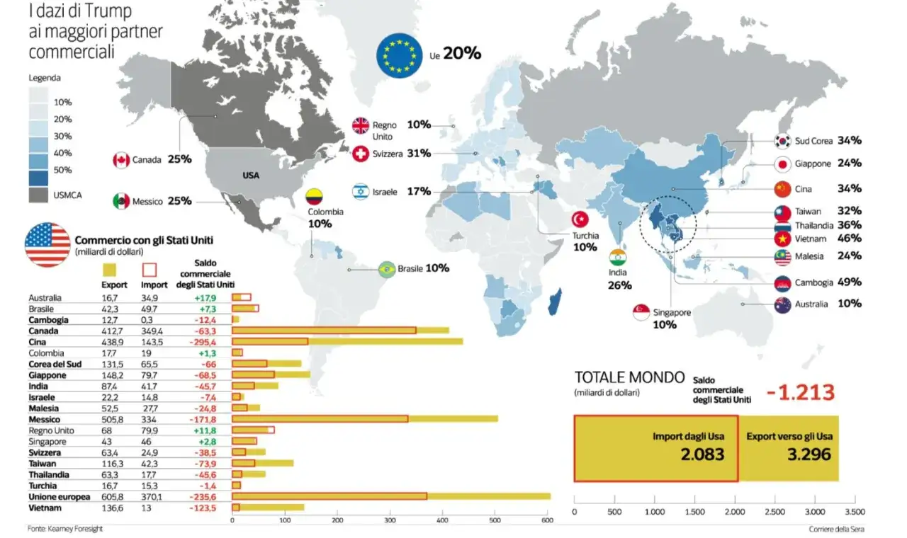 Mappa che illustra i dazi di Trump sui partner commerciali, mostrando percentuali e saldi commerciali. Un esempio di che cos'&egrave; il protezionismo.