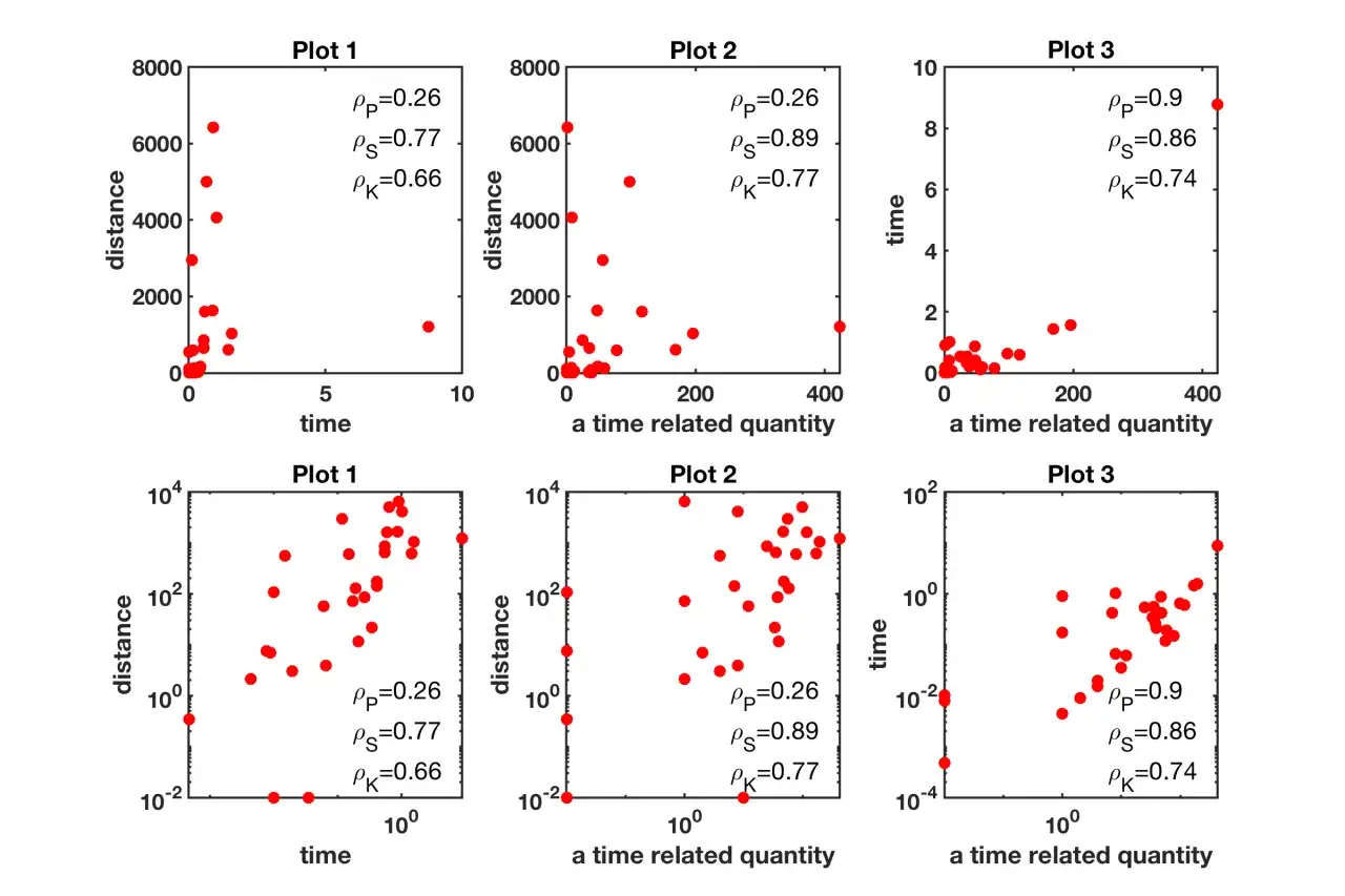 Grafici che mostrano l'analisi di correlazione tra distanza e tempo, con valori di rho P, S e K.