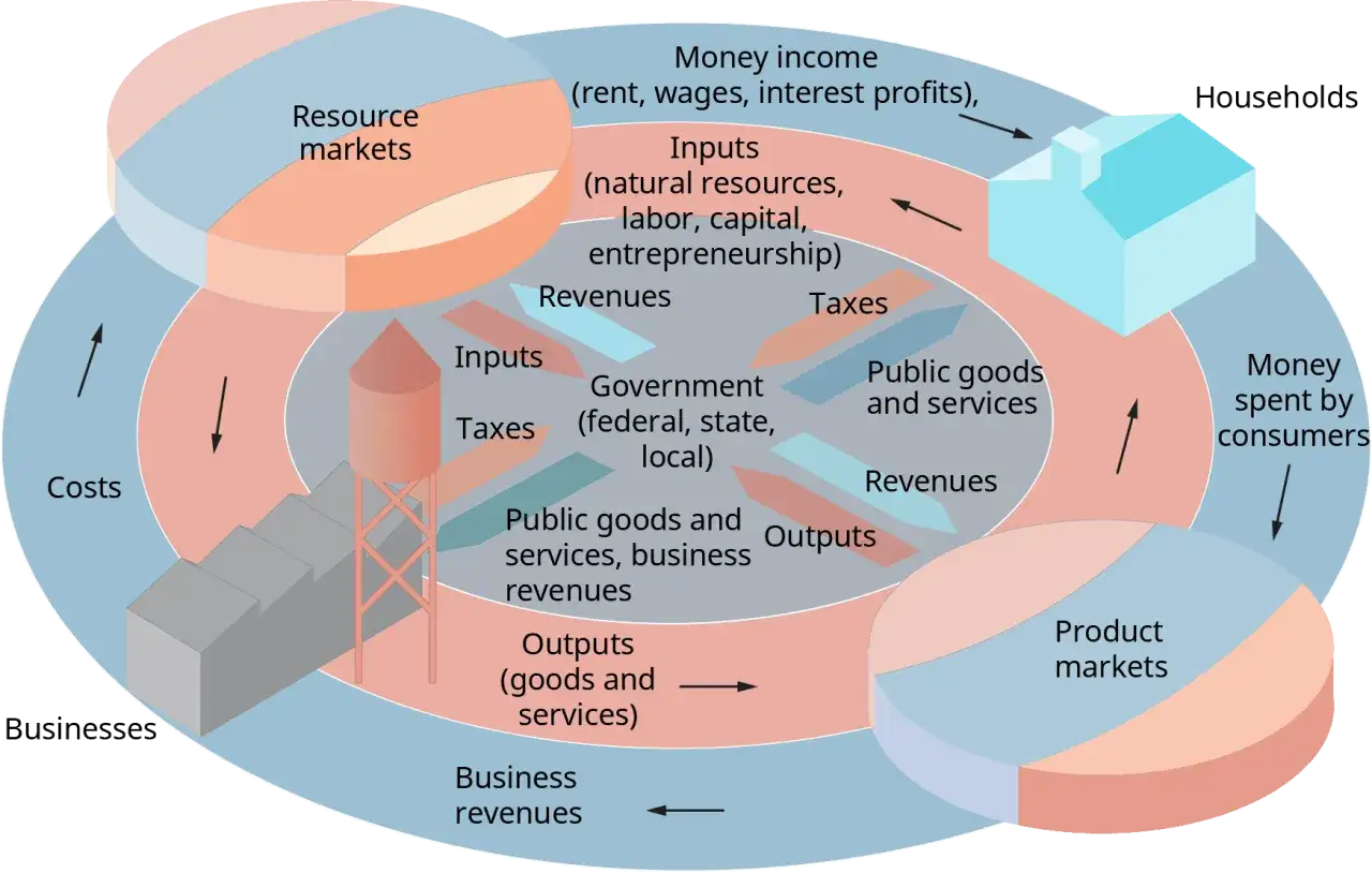 Diagramma del flusso circolare che illustra l'allocazione delle risorse tra famiglie, imprese e governo, mostrando flussi di beni, servizi e denaro.
