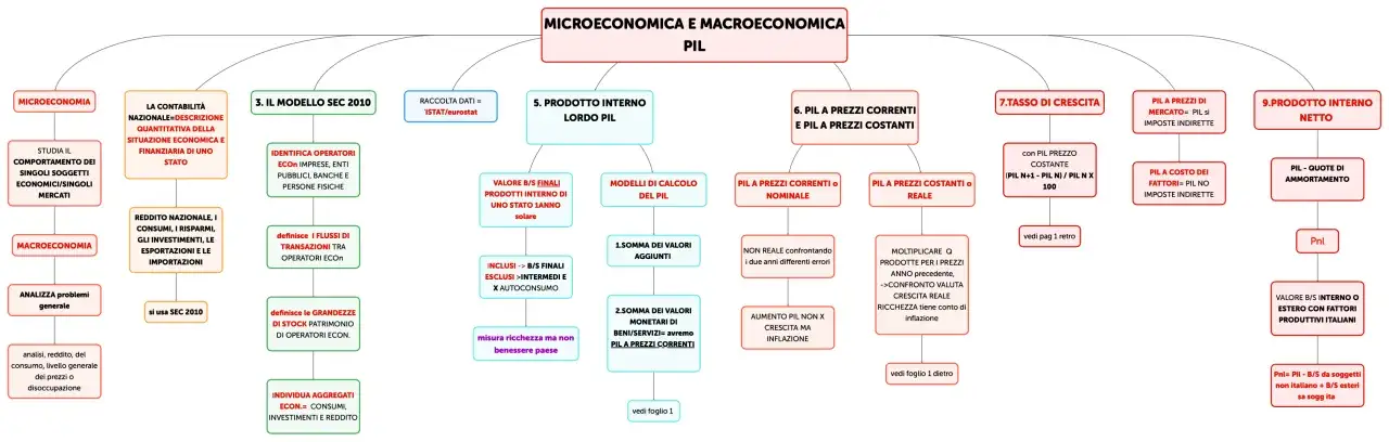 Schema che illustra la relazione tra microeconomia e macroeconomia, focalizzandosi sul PIL e i suoi modelli di calcolo.