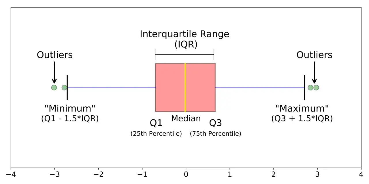 Box plot statistica esempio: mostra mediana, quartili, range interquartile e outliers.