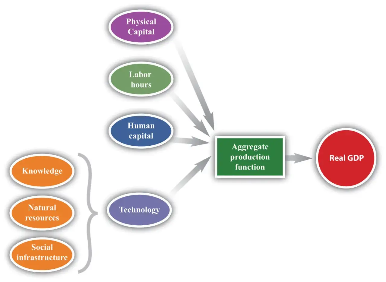 Schema che illustra la pil formula: capitale fisico, ore di lavoro, capitale umano, tecnologia, risorse naturali, conoscenza e infrastrutture sociali convergono nella funzione di produzione aggregata per generare il PIL reale.