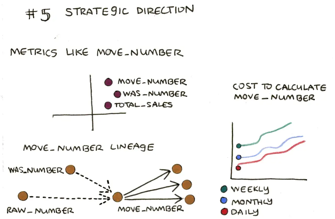 Diagramma che illustra la statistica spiegazione semplice di metriche come MOVE_NUMBER, la sua origine e il costo di calcolo.