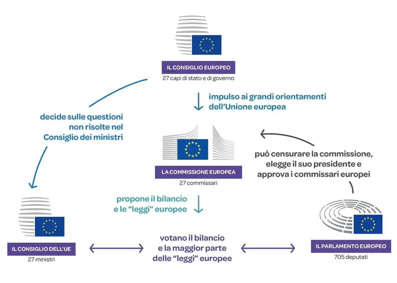 Schema che illustra il federalismo spiegazione semplice: Consiglio Europeo, Commissione Europea, Consiglio UE e Parlamento Europeo interagiscono per le leggi UE.
