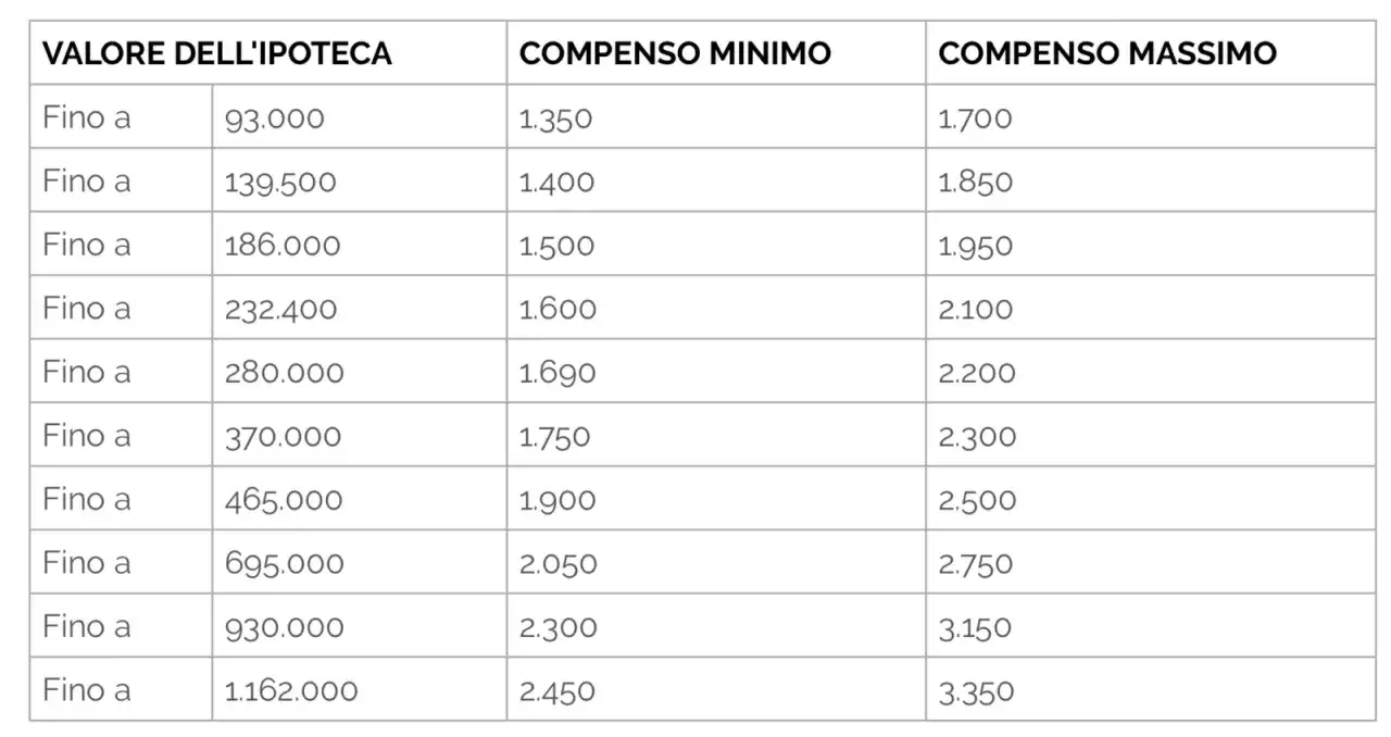 Tabella con valori e compensi minimi/massimi per l'imposta ipotecaria, da 93.000 a 1.162.000.