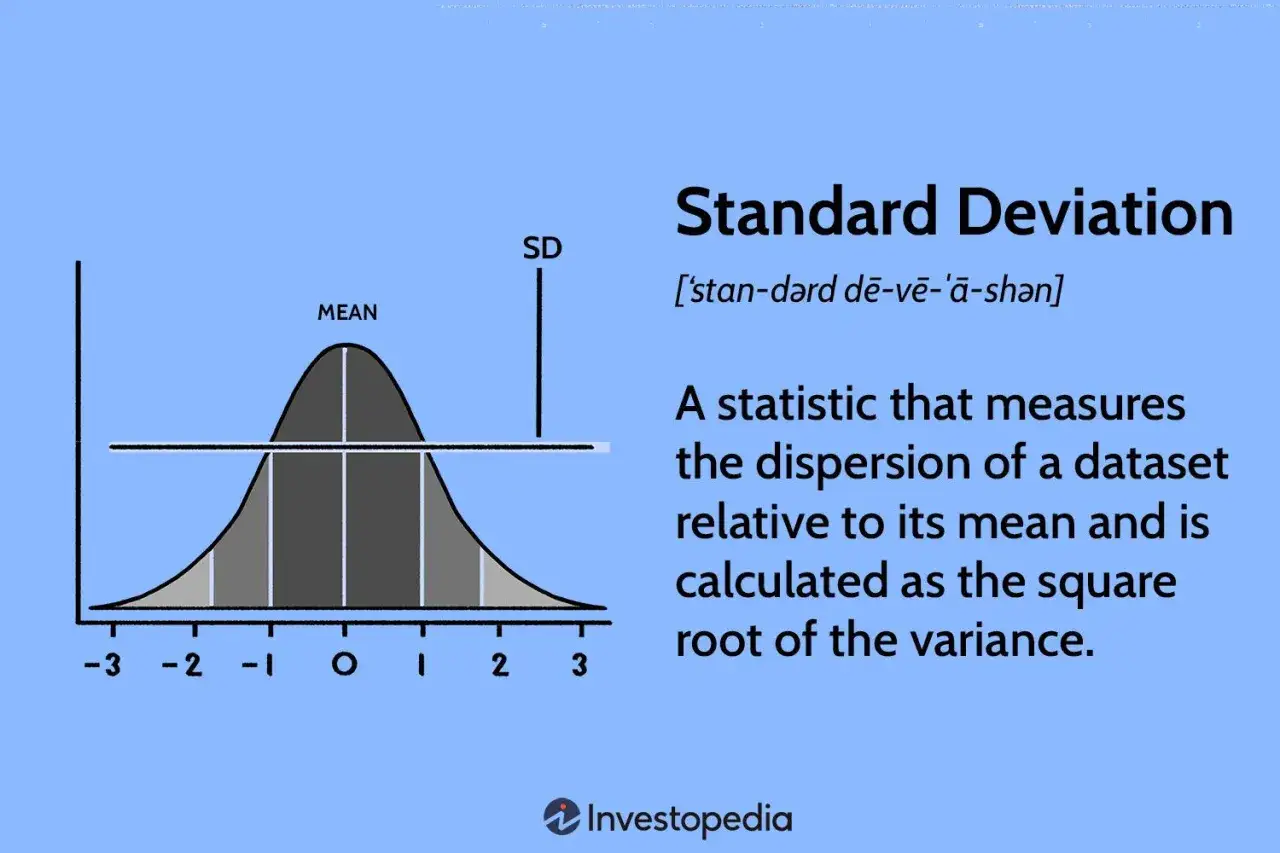 Grafico che illustra come si calcola la deviazione standard, mostrando una curva a campana con la media al centro e le deviazioni standard indicate.