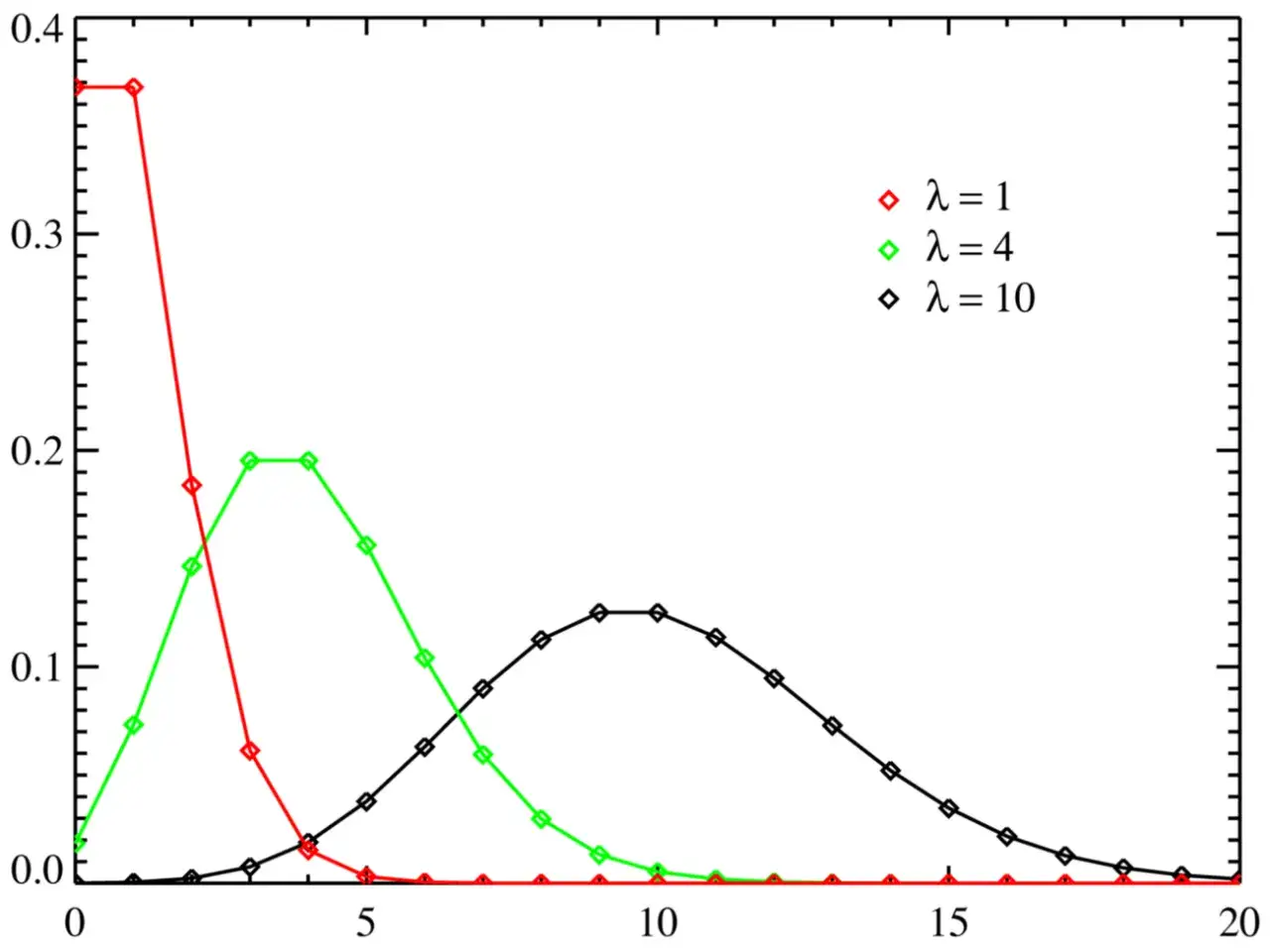 Grafico mostra la distribuzione di Poisson per &lambda;=1, 4 e 10.