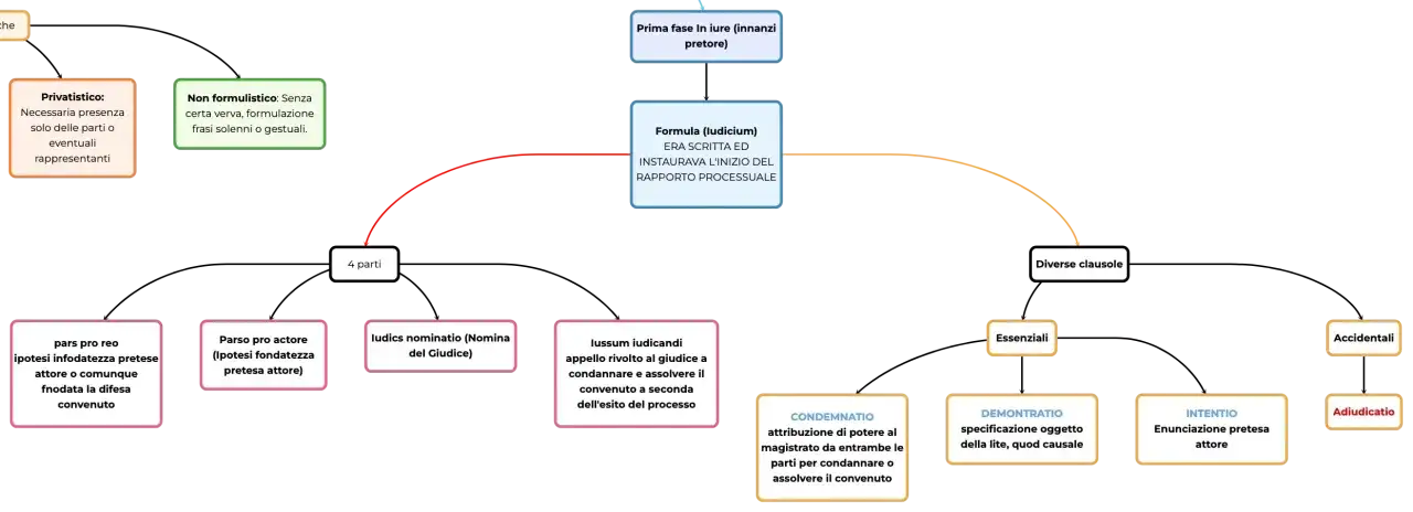 Schema del processo formulare nel diritto romano: dalla fase in iure alla formula, con le sue clausole essenziali e accidentali.