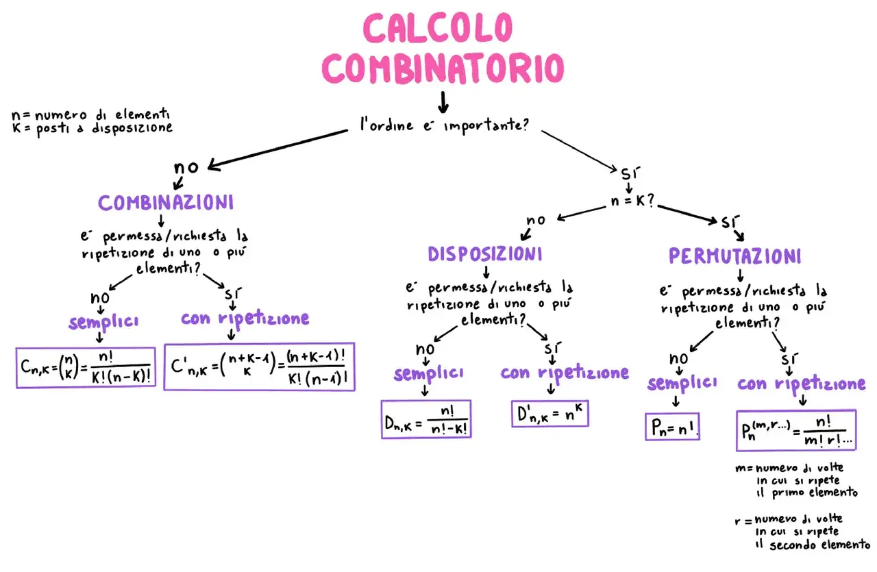 Diagramma di flusso per il calcolo combinatorio, che illustra le disposizioni senza ripetizione e altre varianti.