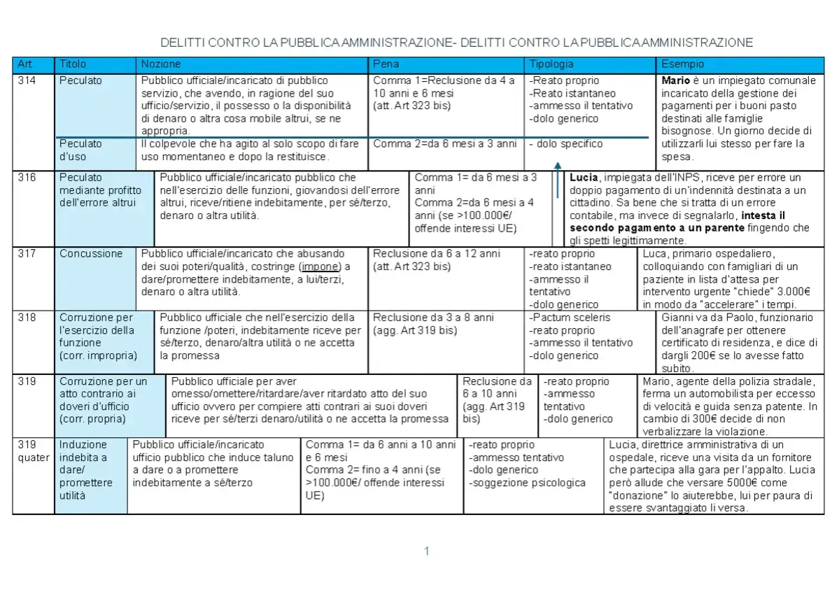 Il peculato &egrave; un reato commesso da un pubblico ufficiale che si appropria di denaro o beni altrui. L'esempio di Mario illustra questo significato.