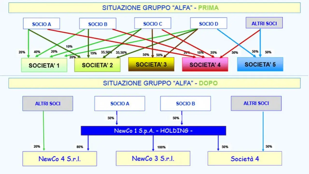 Diagramma di finanza straordinaria: prima e dopo la riorganizzazione del gruppo 
