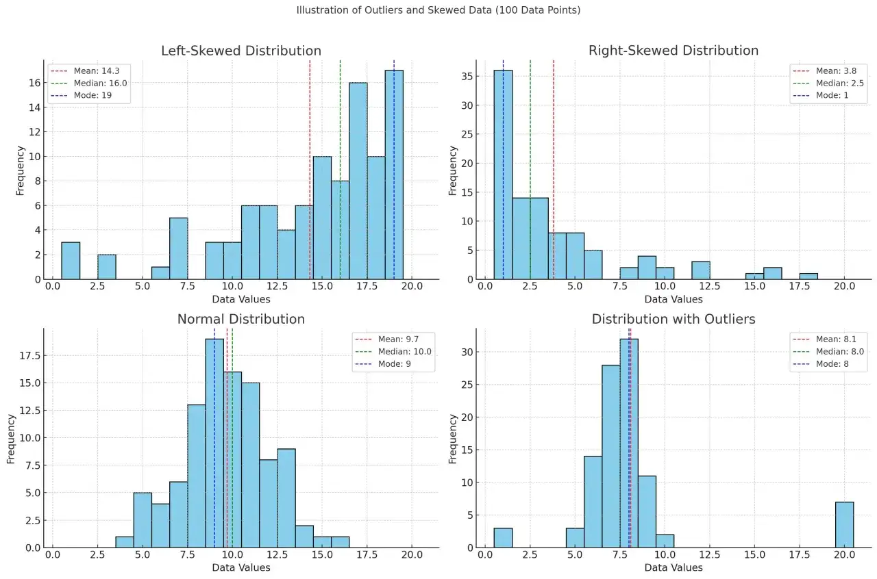 Grafici che mostrano distribuzioni di dati con asimmetria a sinistra, a destra, normale e con outlier. La media aritmetica &egrave; indicata da una linea tratteggiata rossa.
