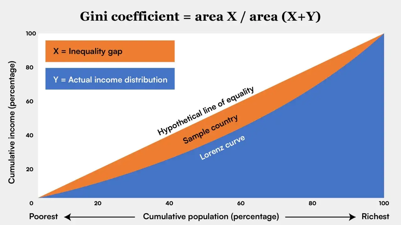 Grafico che illustra la formula dell'indice di Gini, con la curva di Lorenz che mostra la distribuzione del reddito e l'area di disuguaglianza.