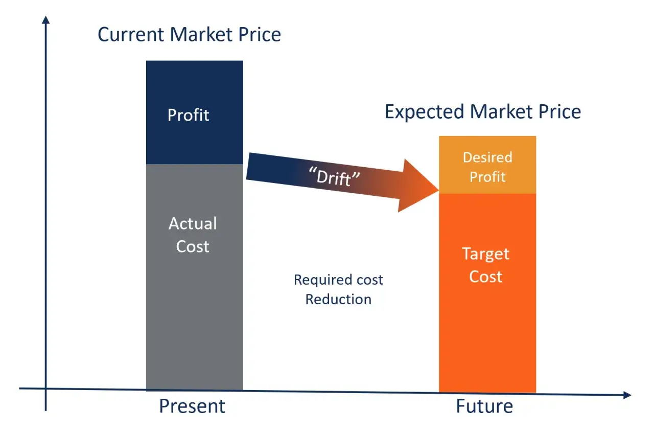 Grafico mostra il costo attuale e il profitto rispetto al prezzo di mercato attuale, e il costo target e il profitto desiderato rispetto al prezzo di mercato futuro. Il 
