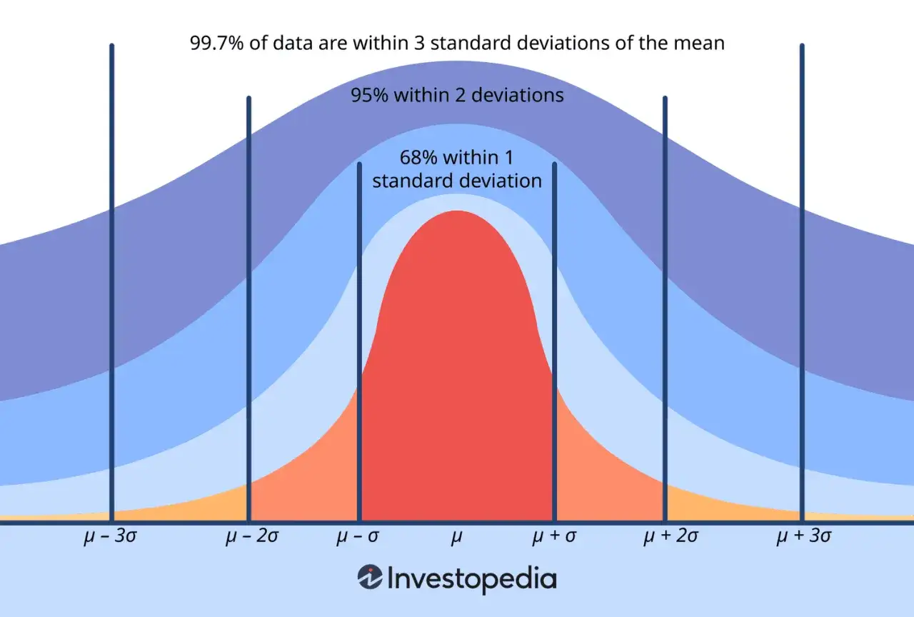 Distribuzione normale che mostra come la deviazione standard (&sigma;) definisce le aree di probabilit&agrave; attorno alla media (&mu;).