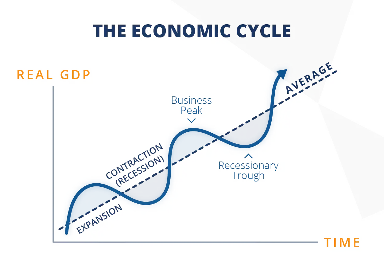 Grafico del ciclo economico: espansione, picco, contrazione (recessione) e depressione, con una linea tratteggiata che indica la media nel tempo.