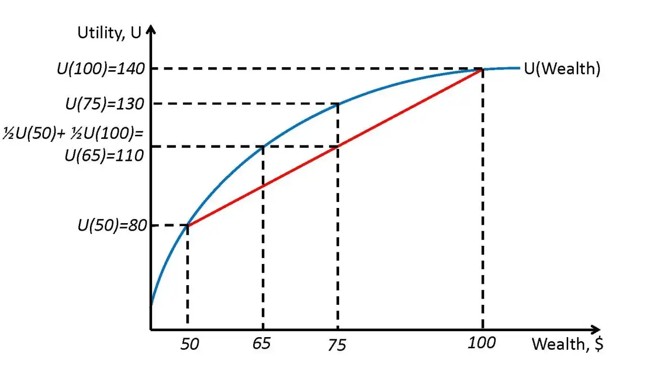Grafico che illustra la teoria dell'utilit&agrave; attesa, con la curva blu che mostra l'utilit&agrave; marginale decrescente e la linea rossa che rappresenta l'utilit&agrave; attesa.