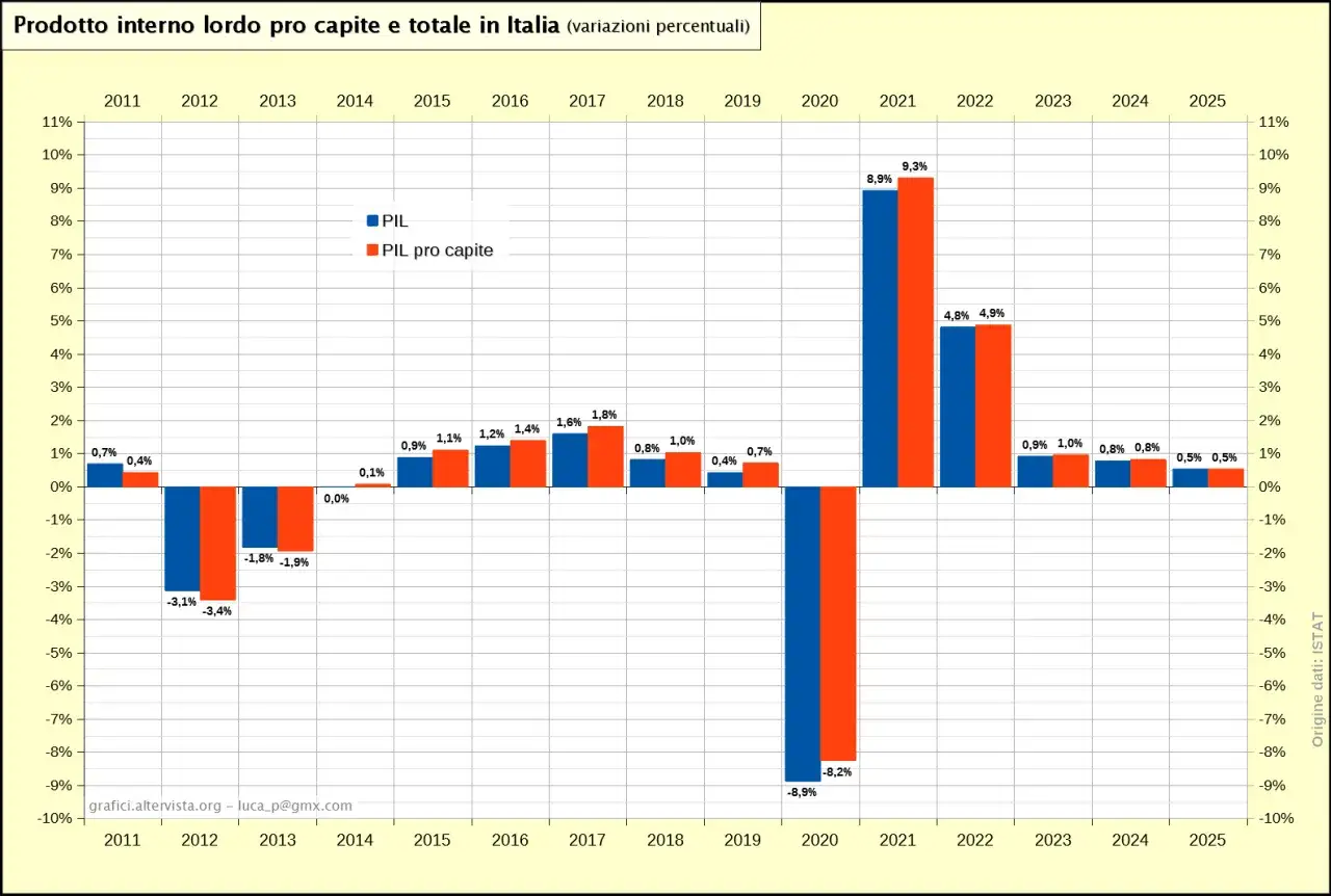 Grafico mostra variazioni percentuali del PIL e PIL pro capite in Italia. Il prodotto interno lordo indica andamenti altalenanti, con picchi nel 2020 e 2021.