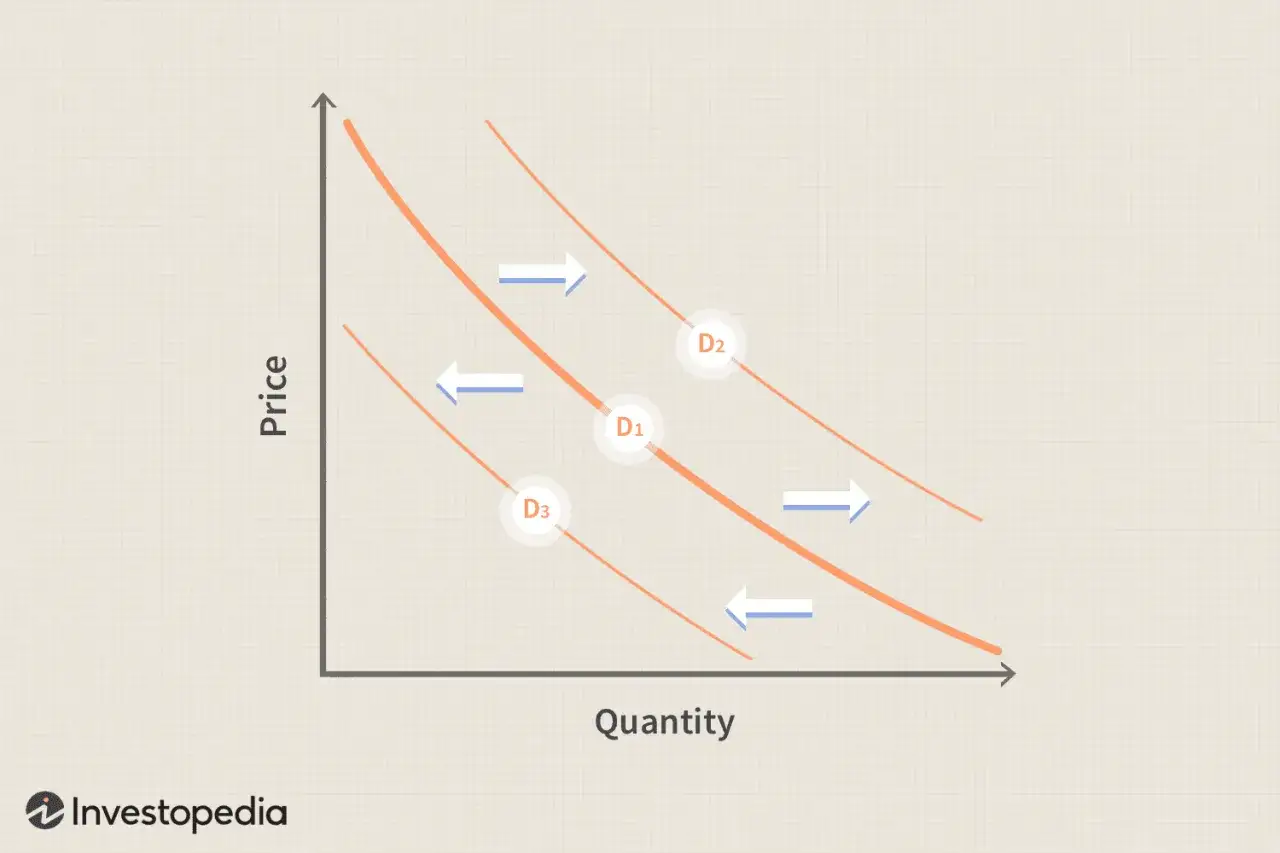 Grafico mostra curve di domanda D1, D2, D3 e frecce che indicano spostamenti, illustrando l'elasticit&agrave; della domanda.