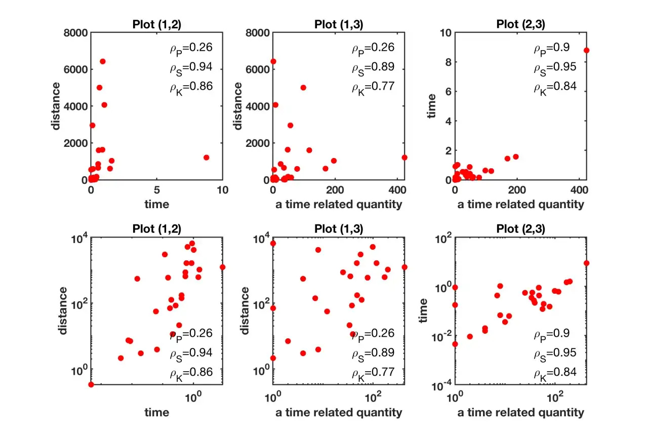 Grafici con punti rossi che mostrano il calcolo del coefficiente di correlazione tra diverse variabili.