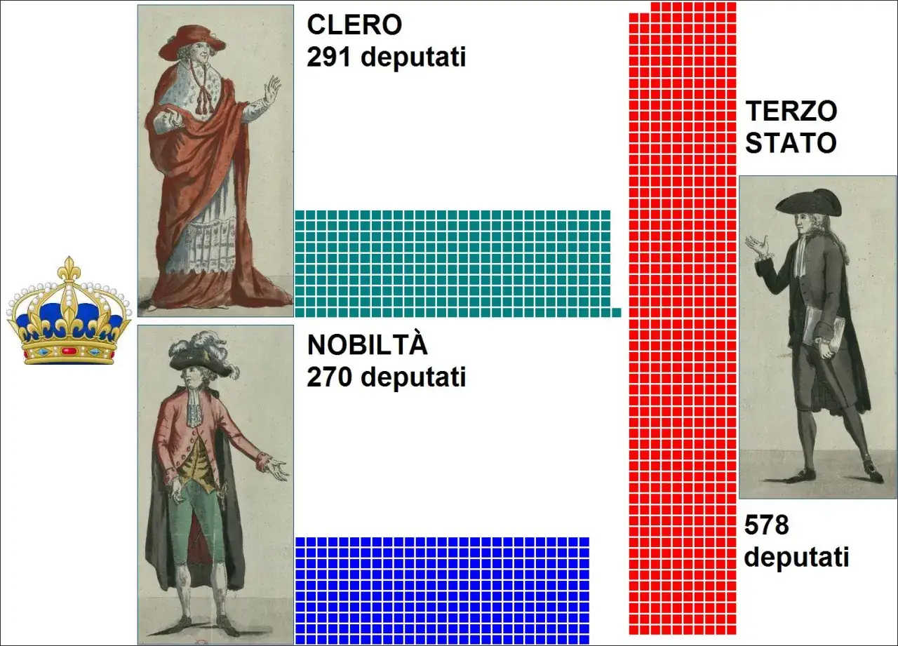 Rappresentazione grafica di cosa sono gli Stati Generali: Clero (291 deputati), Nobilt&agrave; (270 deputati) e Terzo Stato (578 deputati).