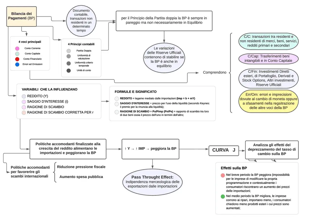 Diagramma che illustra la Bilancia dei Pagamenti (BP), le sue voci, principi contabili e variabili che influenzano il conto capitale.