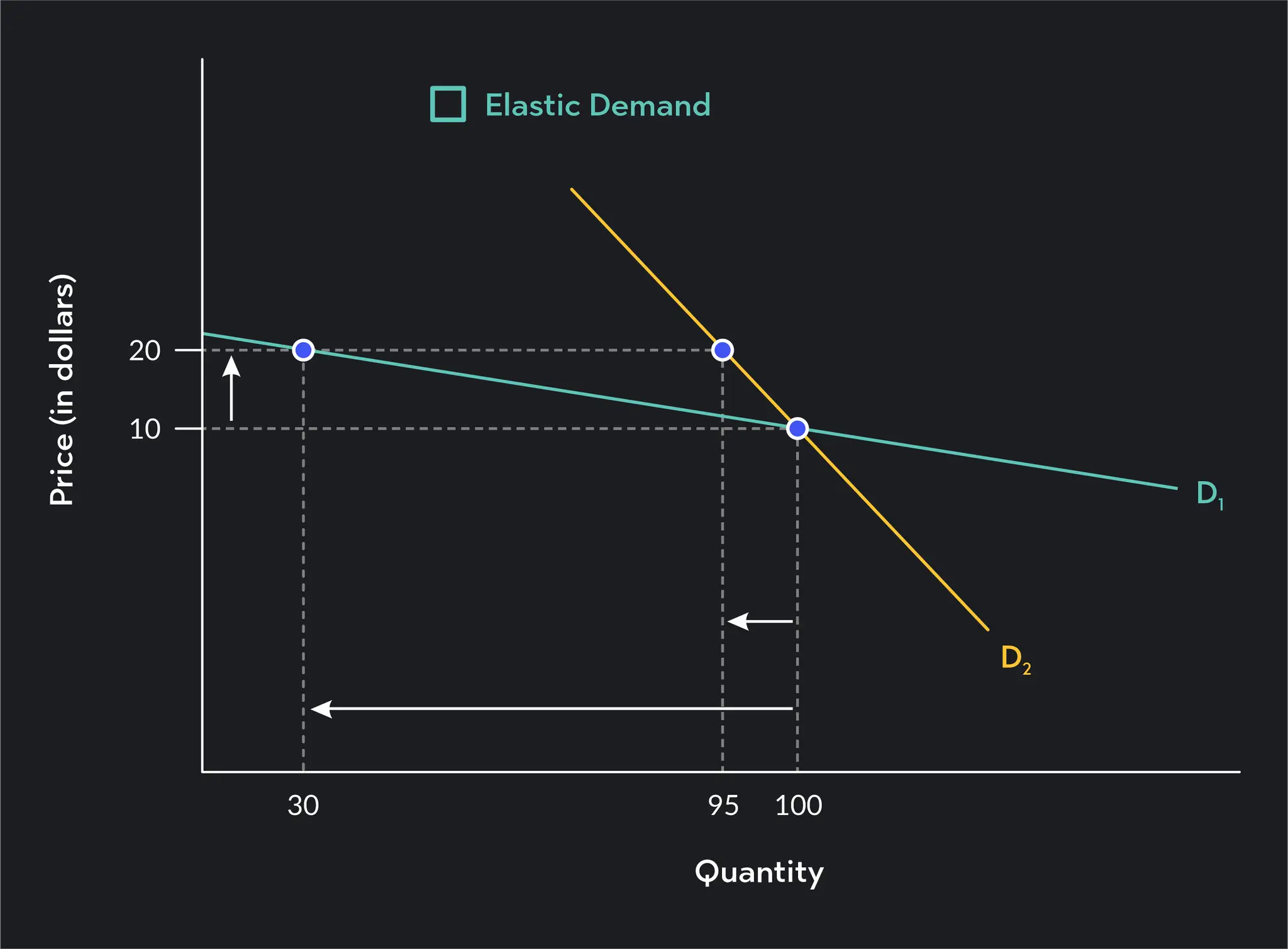 Grafico mostra due curve di domanda. La curva D1, etichettata 