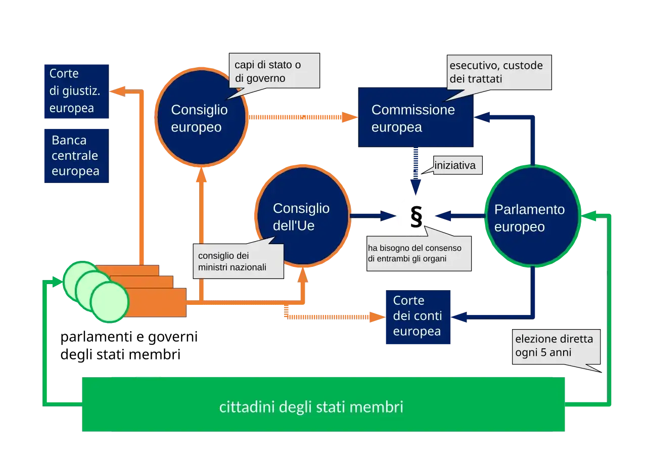Schema del processo decisionale UE: Consiglio europeo, Commissione, Consiglio UE e Parlamento europeo collaborano, con input da capi di stato, ministri, Corte di giustizia, BCE e cittadini.