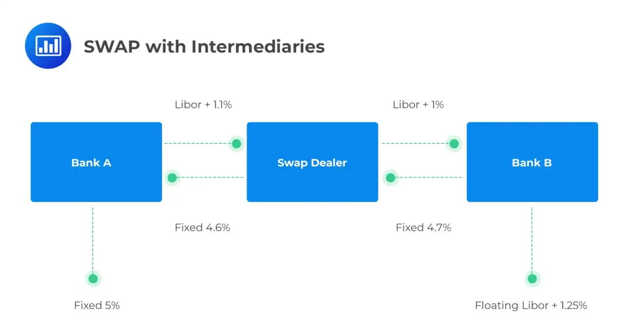 Schema che illustra un interest rate swap cos'&egrave;: Bank A scambia un tasso fisso con il Swap Dealer, che a sua volta scambia con Bank B.