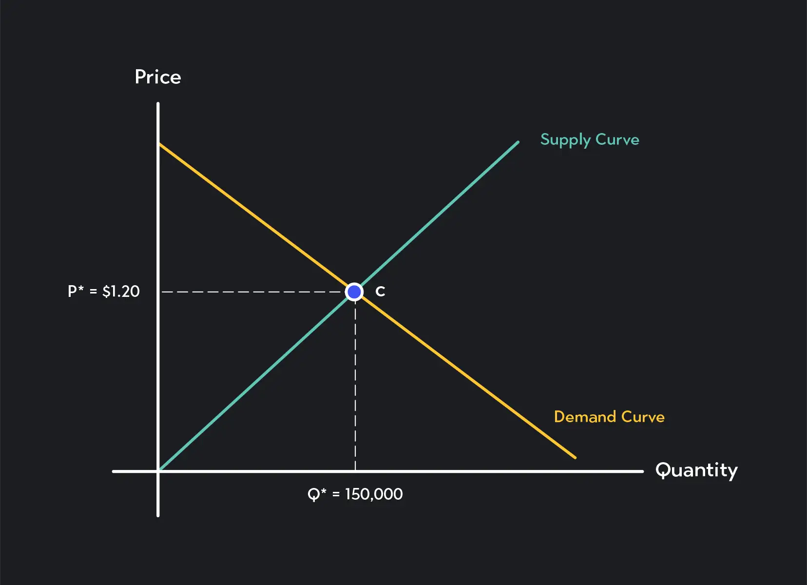Grafico di domanda e offerta con punto di equilibrio C a P*=$1.20 e Q*=150.000, ceteris paribus.