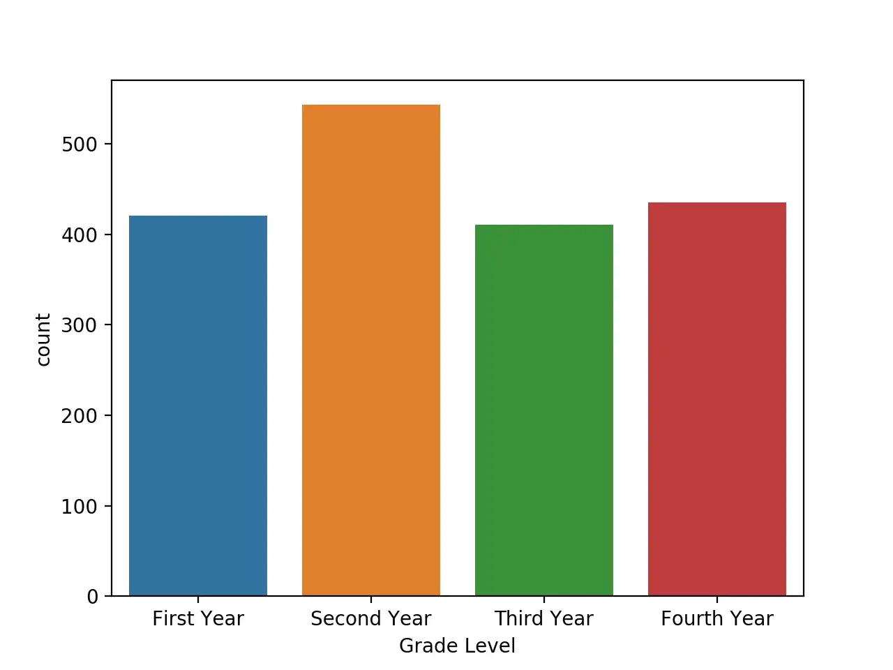 Grafico a barre che mostra la distribuzione di una variabile categorica: 