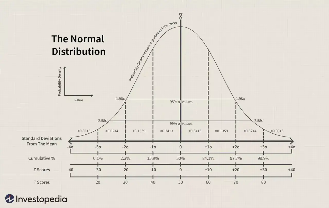 La curva di Gauss, o distribuzione normale, mostra la probabilit&agrave; di valori attorno alla media.