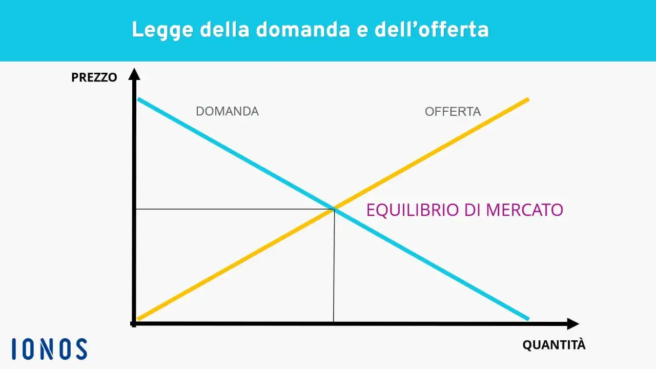 Grafico che illustra la legge della domanda e dell'offerta, con linee che si incrociano per indicare l'equilibrio di mercato.