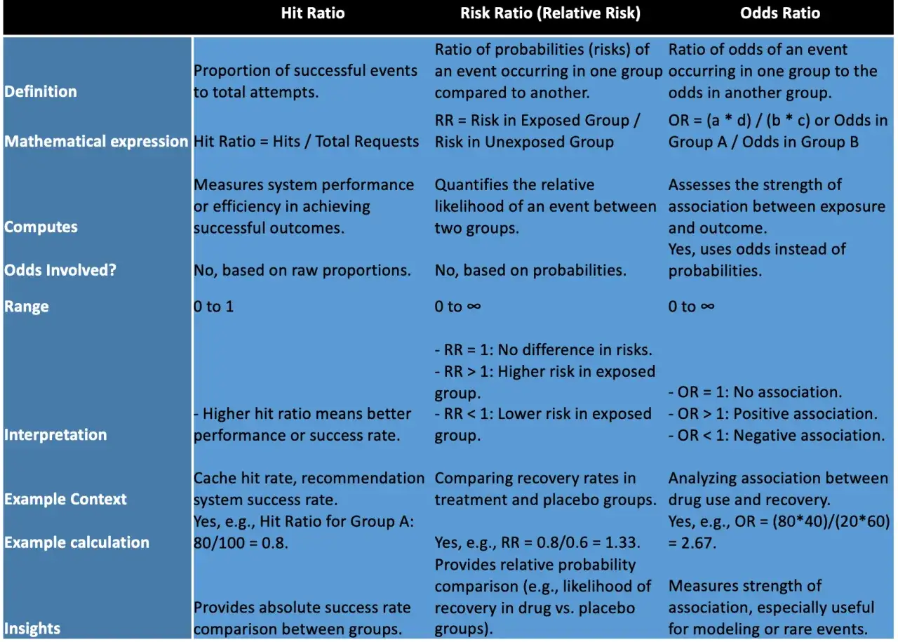 Tabella che confronta Hit Ratio, Risk Ratio e Odds Ratio. L'Odds Ratio valuta la forza di associazione tra esposizione ed esito, usando odds invece di probabilit&agrave;.