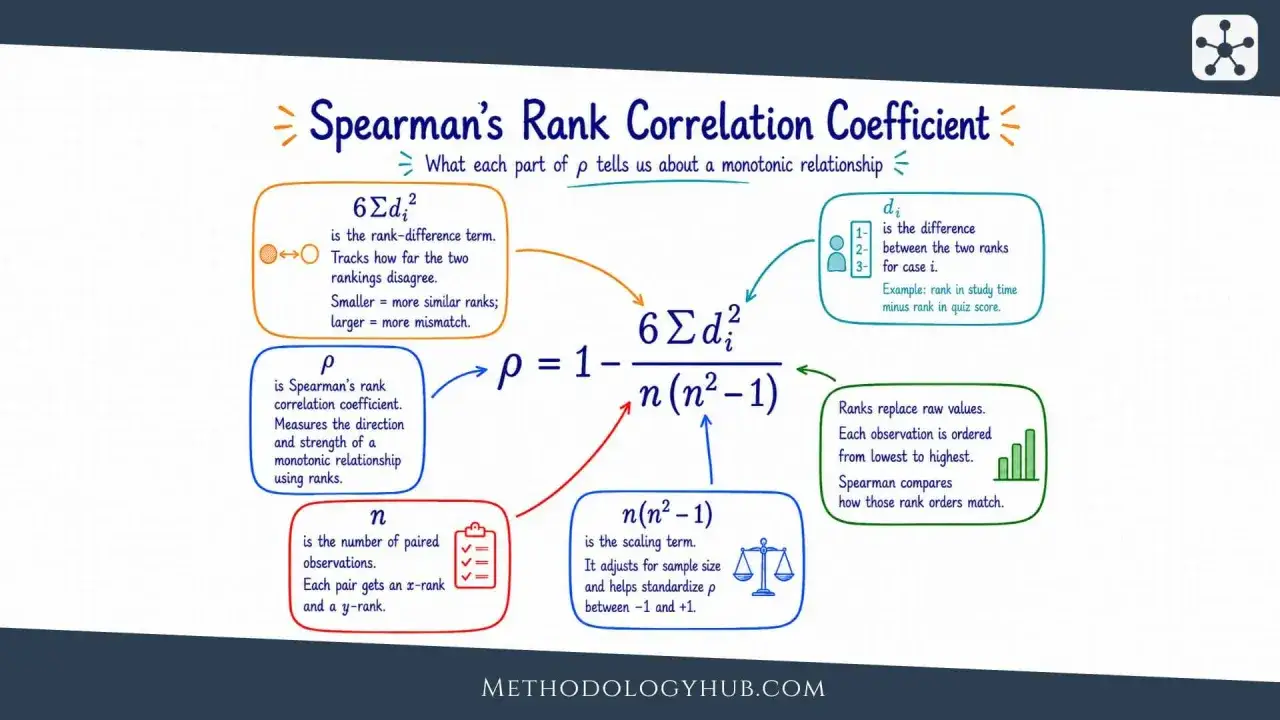Diagramma che illustra la formula del coefficiente di correlazione di Spearman (&rho;), spiegando ogni termine: differenza tra ranghi (di), numero di osservazioni (n) e termine di scaling.